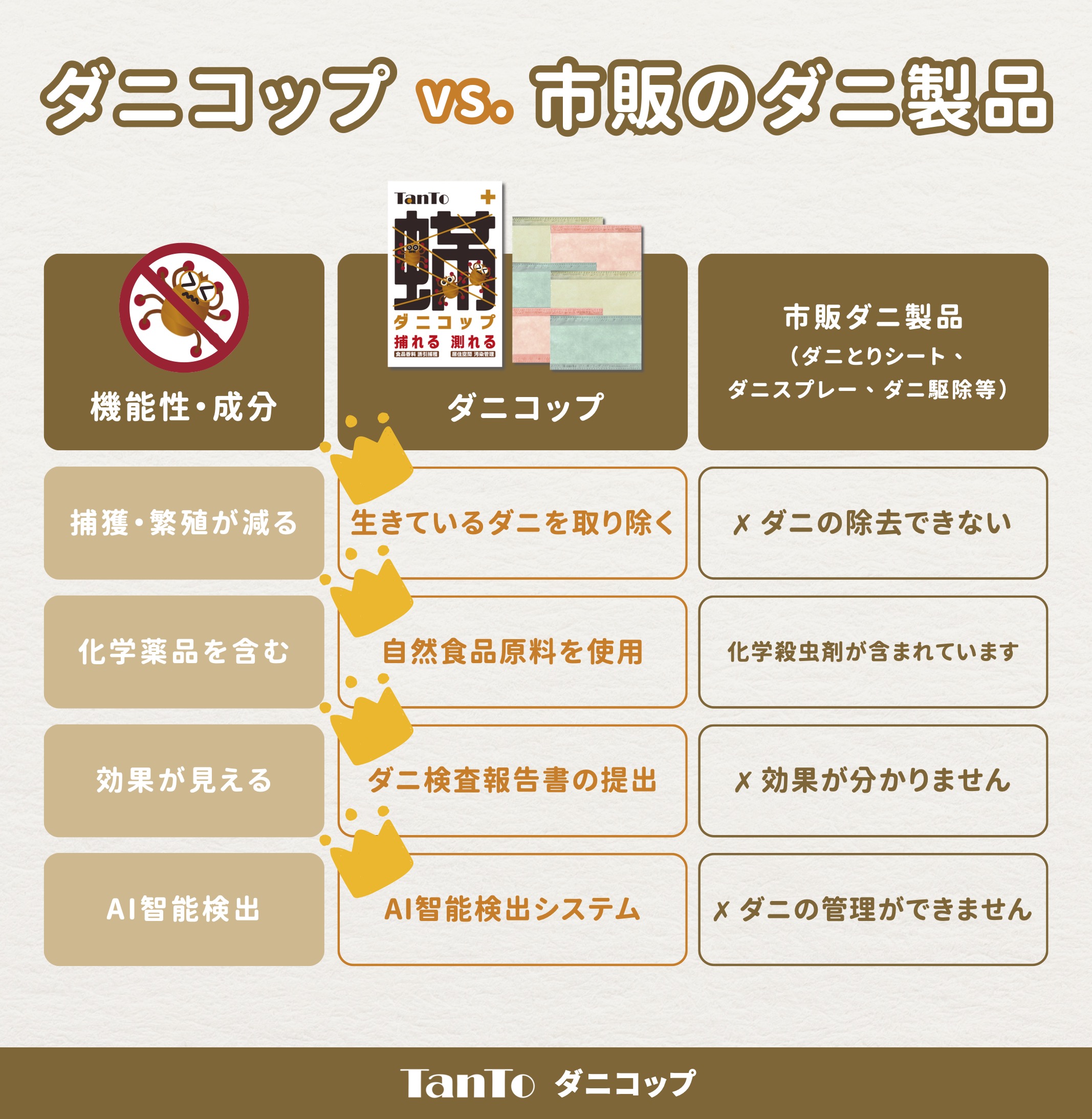 ダニコップ　VS　市販品