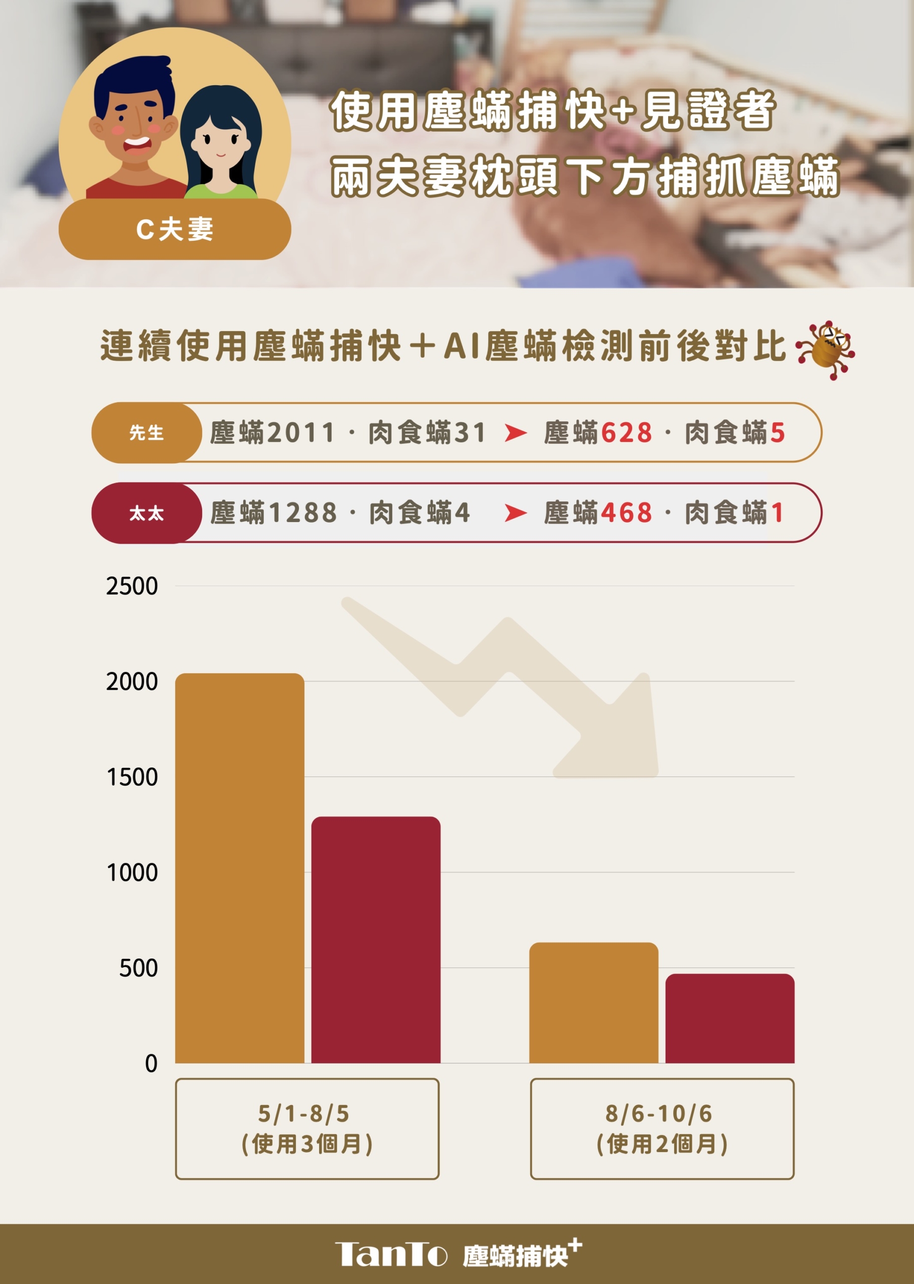 塵蟎捕快＋使用者見證c對比