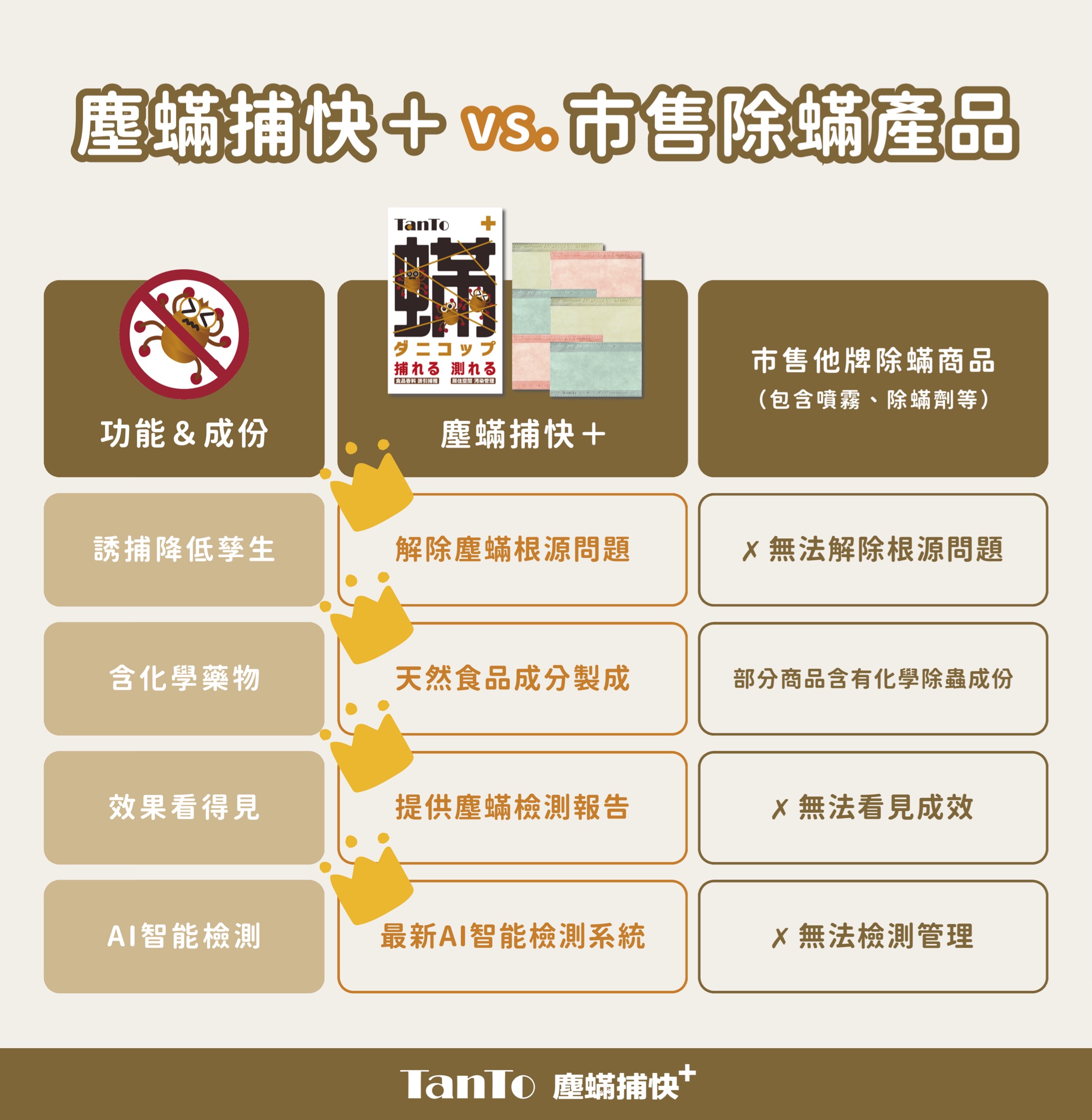 塵蟎捕快＋優勢比較