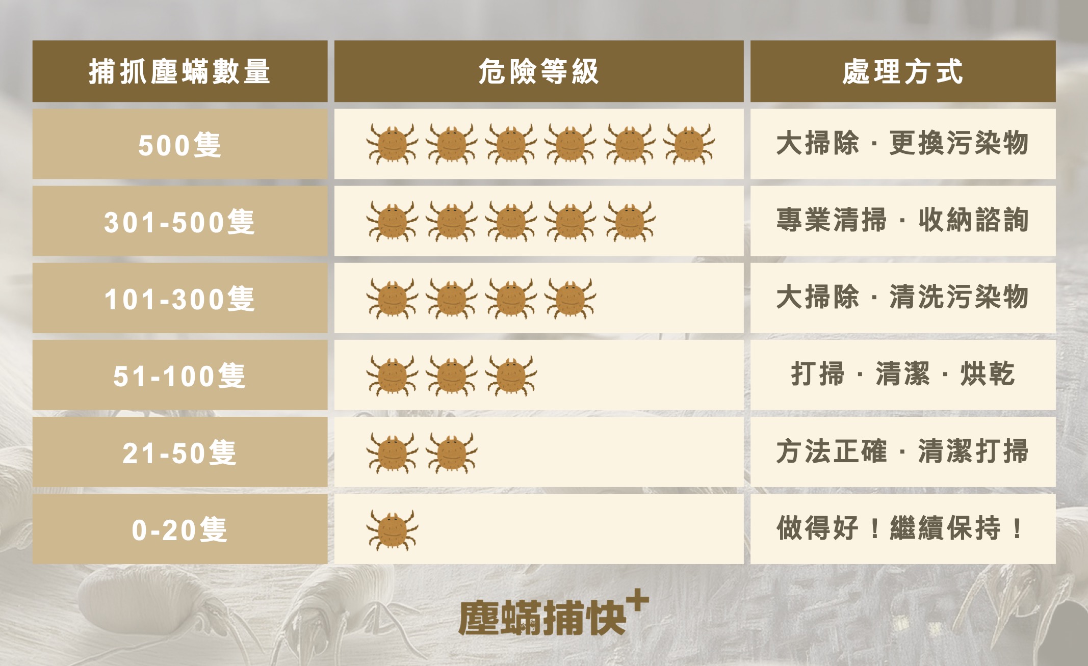 塵蟎捕快＋塵蟎危害處理建議